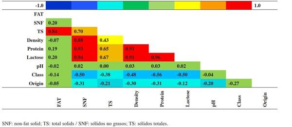 Physicochemical characterization and correlation of raw cow’s milk according to classification assigned in Panama - Image 3