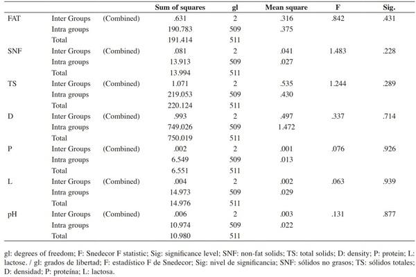 Physicochemical characterization and correlation of raw cow’s milk according to classification assigned in Panama - Image 2