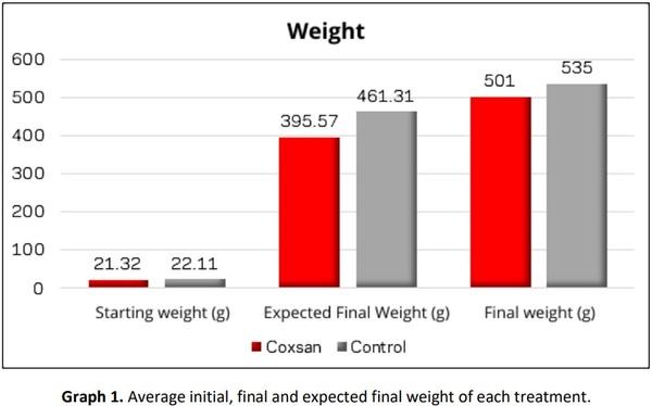 Carvacrol, Thymol and Allicin (Coxsan®) Evaluation in Tilapia (Oreochromis Sp.) - Image 6