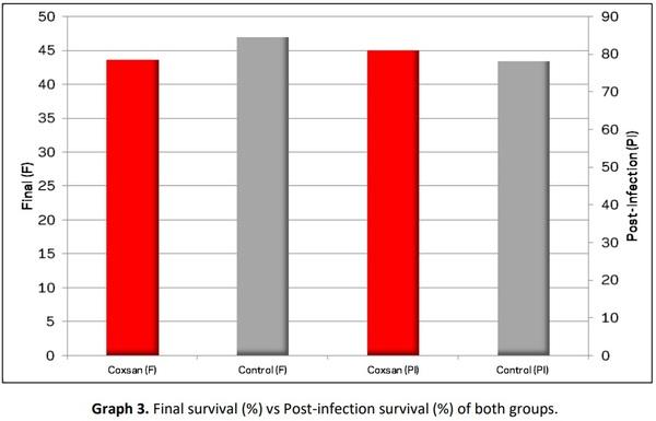 Carvacrol, Thymol and Allicin (Coxsan®) Evaluation in Tilapia (Oreochromis Sp.) - Image 8