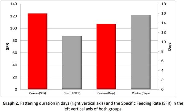 Carvacrol, Thymol and Allicin (Coxsan®) Evaluation in Tilapia (Oreochromis Sp.) - Image 7