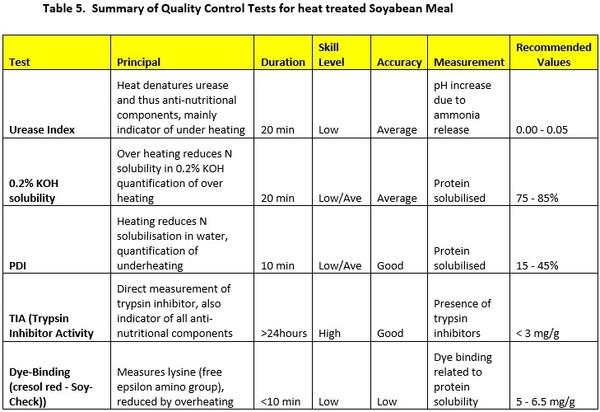 Soyabean meal use in the South African poultry industry: formulation and quality considerations - Image 6