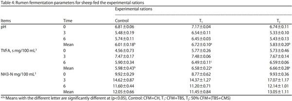 Complete Substitution of Clover Hay and its Impact on Performance of Barki Sheep in Arid and Semi-arid Regions - Image 4