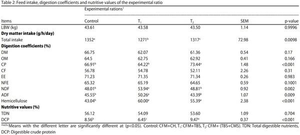 Complete Substitution of Clover Hay and its Impact on Performance of Barki Sheep in Arid and Semi-arid Regions - Image 2
