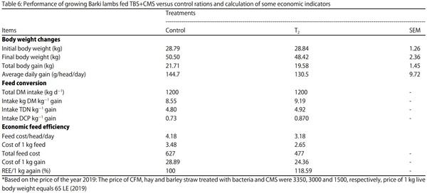 Complete Substitution of Clover Hay and its Impact on Performance of Barki Sheep in Arid and Semi-arid Regions - Image 6