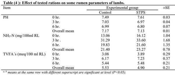 Effect of Grazing Activity and Supplementary Feeding on Energy Utilization by Goats - Image 4