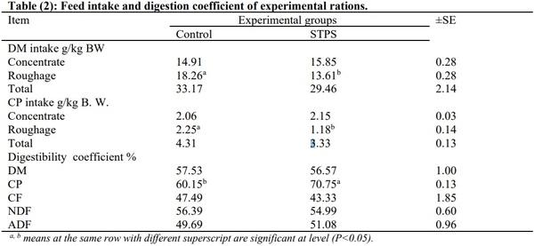 Effect of Grazing Activity and Supplementary Feeding on Energy Utilization by Goats - Image 2