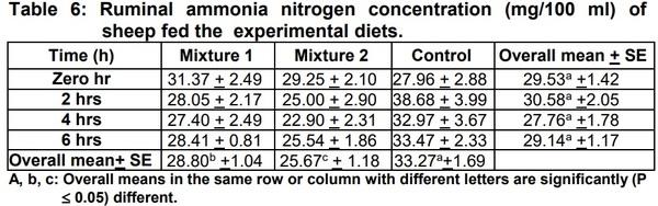 Studies on Biological Treatment of Salt Plants: II – Fattening Trial - Image 6