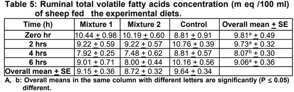 Studies on Biological Treatment of Salt Plants: II – Fattening Trial - Image 5