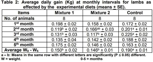 Studies on Biological Treatment of Salt Plants: II – Fattening Trial - Image 2