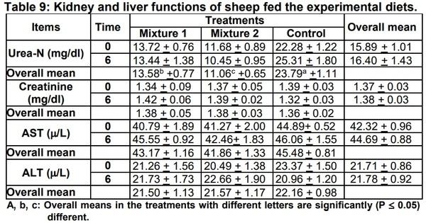 Studies on Biological Treatment of Salt Plants: II – Fattening Trial - Image 9