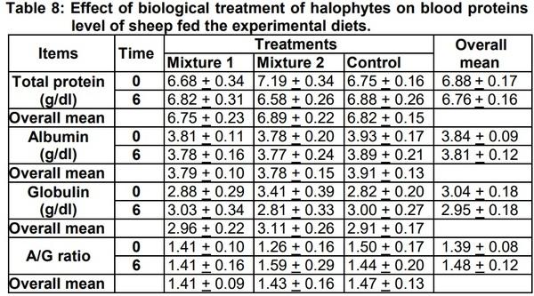 Studies on Biological Treatment of Salt Plants: II – Fattening Trial - Image 8