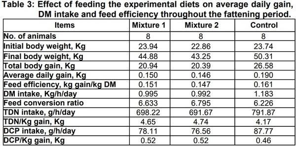 Studies on Biological Treatment of Salt Plants: II – Fattening Trial - Image 3