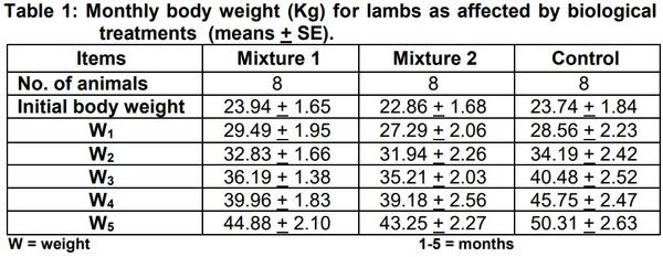 Studies on Biological Treatment of Salt Plants: II – Fattening Trial - Image 1