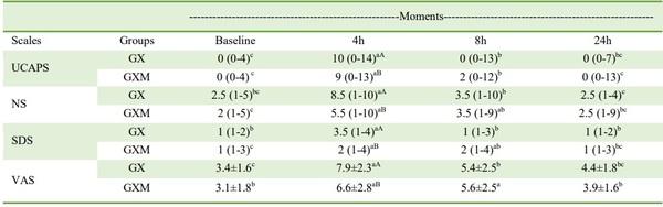The analgesic effect of preventive administration of meloxicam in calves submitted to hot-iron dehorning - Image 2