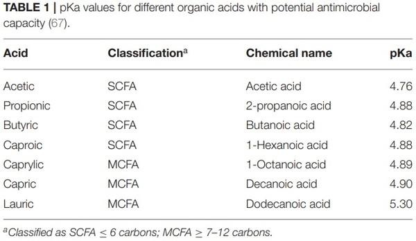 Short and Medium Chain Fatty Acids and Their Derivatives as a Natural Strategy in the Control of Necrotic Enteritis and Microbial Homeostasis in Broiler Chickens - Image 1