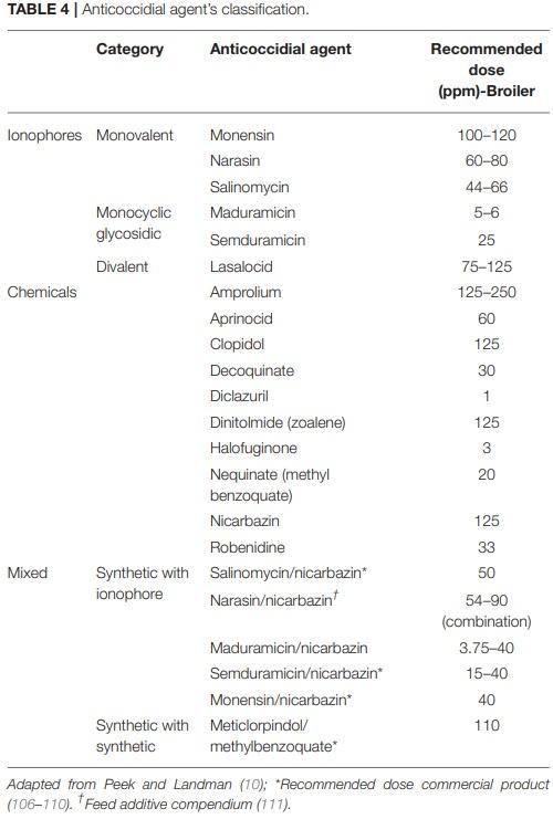 Chicken Coccidiosis: From the Parasite Lifecycle to Control of the Disease - Image 7