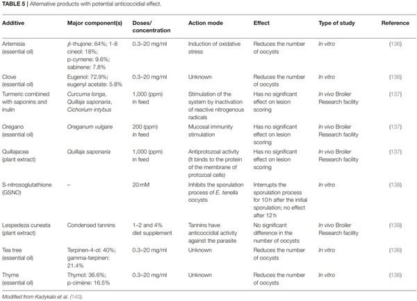 Chicken Coccidiosis: From the Parasite Lifecycle to Control of the Disease - Image 8