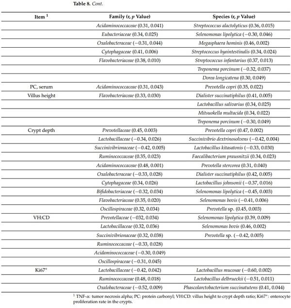 Significance of Mucosa-Associated Microbiota and Its Impacts on Intestinal Health of Pigs Challenged with F18+ E. coli - Image 14