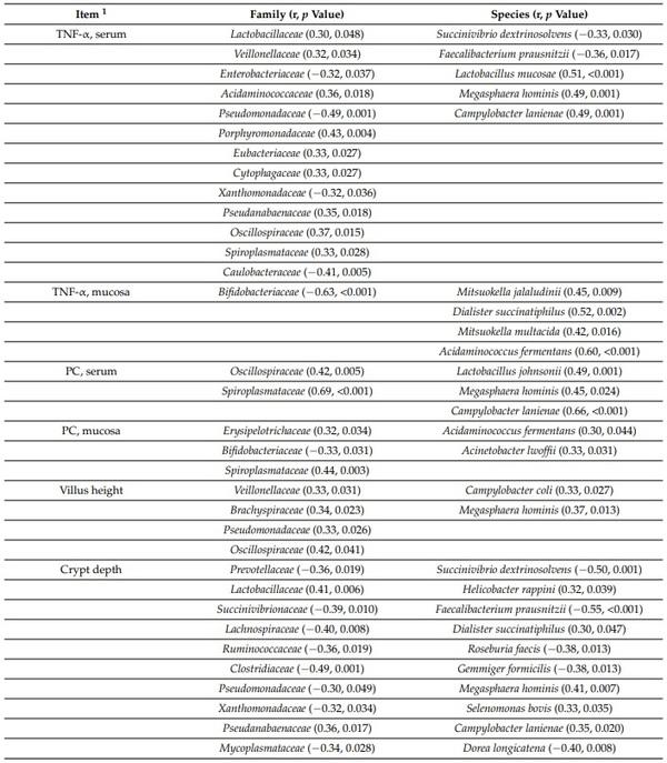 Significance of Mucosa-Associated Microbiota and Its Impacts on Intestinal Health of Pigs Challenged with F18+ E. coli - Image 11