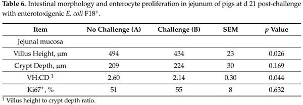 Significance of Mucosa-Associated Microbiota and Its Impacts on Intestinal Health of Pigs Challenged with F18+ E. coli - Image 10