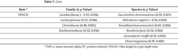 Significance of Mucosa-Associated Microbiota and Its Impacts on Intestinal Health of Pigs Challenged with F18+ E. coli - Image 12