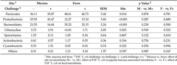 Significance of Mucosa-Associated Microbiota and Its Impacts on Intestinal Health of Pigs Challenged with F18+ E. coli - Image 4