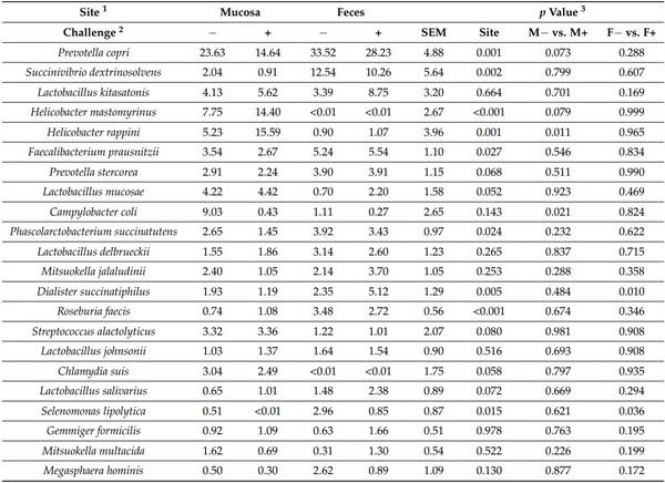 Significance of Mucosa-Associated Microbiota and Its Impacts on Intestinal Health of Pigs Challenged with F18+ E. coli - Image 7