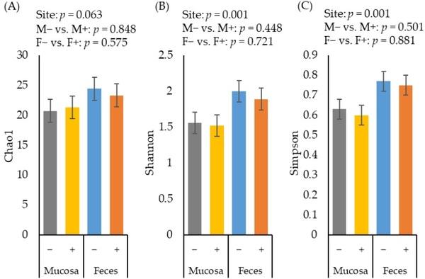 Significance of Mucosa-Associated Microbiota and Its Impacts on Intestinal Health of Pigs Challenged with F18+ E. coli - Image 2