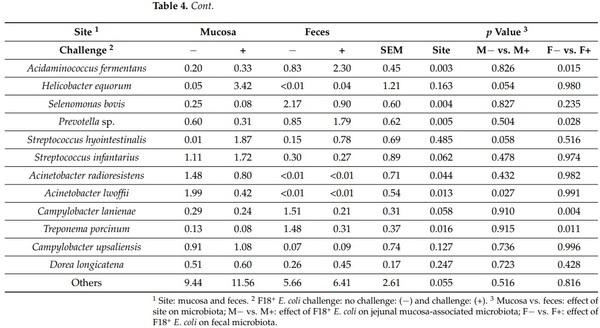 Significance of Mucosa-Associated Microbiota and Its Impacts on Intestinal Health of Pigs Challenged with F18+ E. coli - Image 8