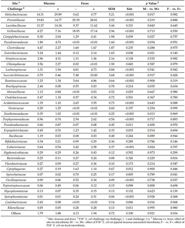 Significance of Mucosa-Associated Microbiota and Its Impacts on Intestinal Health of Pigs Challenged with F18+ E. coli - Image 5