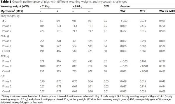 Impacts of weaning weights and mycotoxin challenges on jejunal mucosa-associated microbiota, intestinal and systemic health, and growth performance of nursery pigs - Image 3