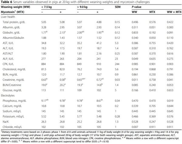 Impacts of weaning weights and mycotoxin challenges on jejunal mucosa-associated microbiota, intestinal and systemic health, and growth performance of nursery pigs - Image 6