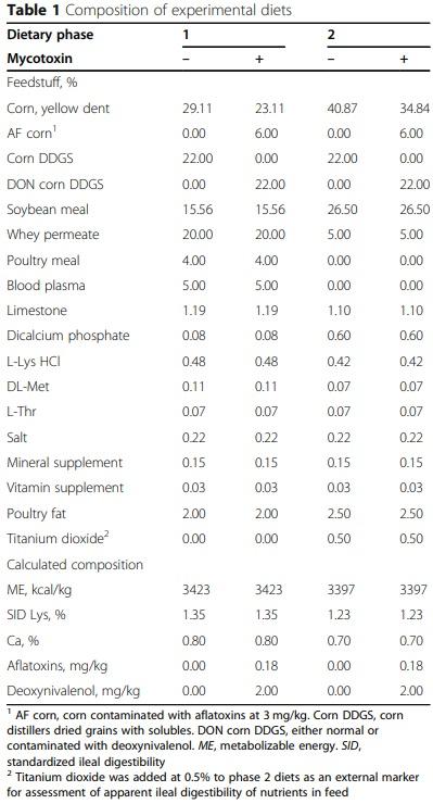 Impacts of weaning weights and mycotoxin challenges on jejunal mucosa-associated microbiota, intestinal and systemic health, and growth performance of nursery pigs - Image 1