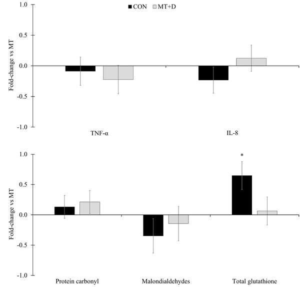 Investigation of the efficacy of mycotoxin-detoxifying additive on health and growth of newly-weaned pigs under deoxynivalenol challenges - Image 9