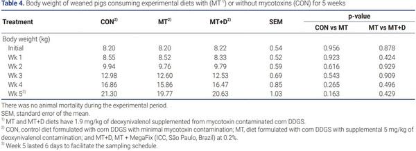 Investigation of the efficacy of mycotoxin-detoxifying additive on health and growth of newly-weaned pigs under deoxynivalenol challenges - Image 5