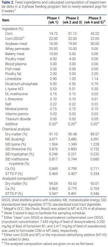 Investigation of the efficacy of mycotoxin-detoxifying additive on health and growth of newly-weaned pigs under deoxynivalenol challenges - Image 2