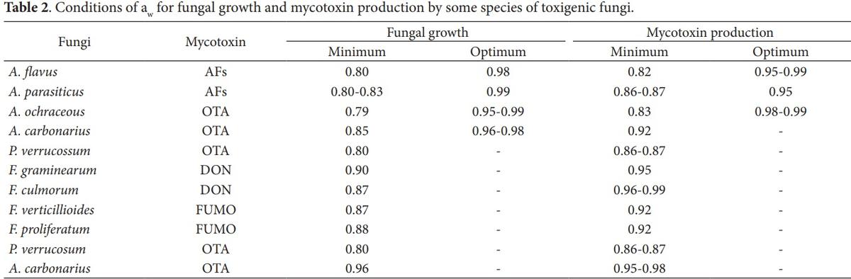 Influence of grains postharvest conditions on mycotoxins occurrence in milk and dairy products - Image 1