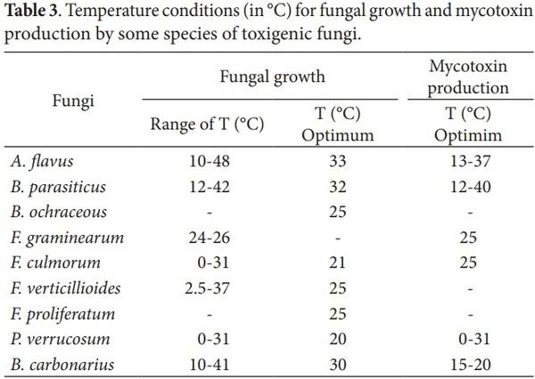 Influence of grains postharvest conditions on mycotoxins occurrence in milk and dairy products - Image 3