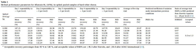 Aflatoxin M1 in Nicaraguan and locally made hard white cheeses marketed in El Salvador - Image 1