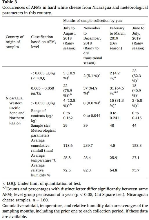 Aflatoxin M1 in Nicaraguan and locally made hard white cheeses marketed in El Salvador - Image 3