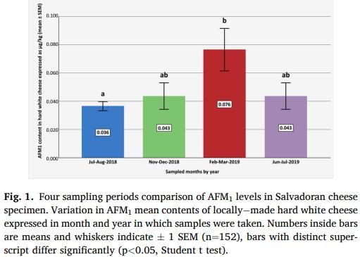 Aflatoxin M1 in Nicaraguan and locally made hard white cheeses marketed in El Salvador - Image 4