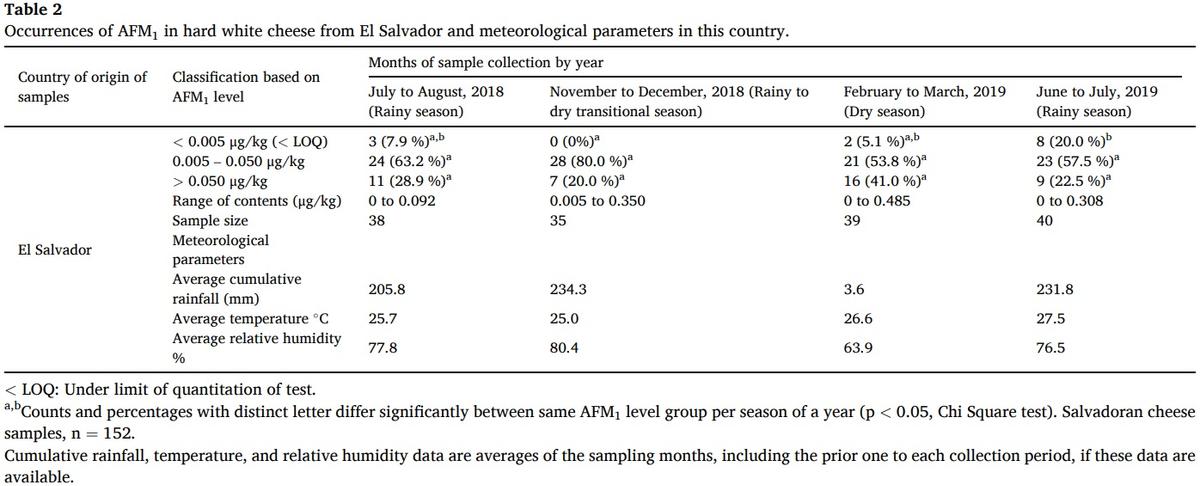 Aflatoxin M1 in Nicaraguan and locally made hard white cheeses marketed in El Salvador - Image 3