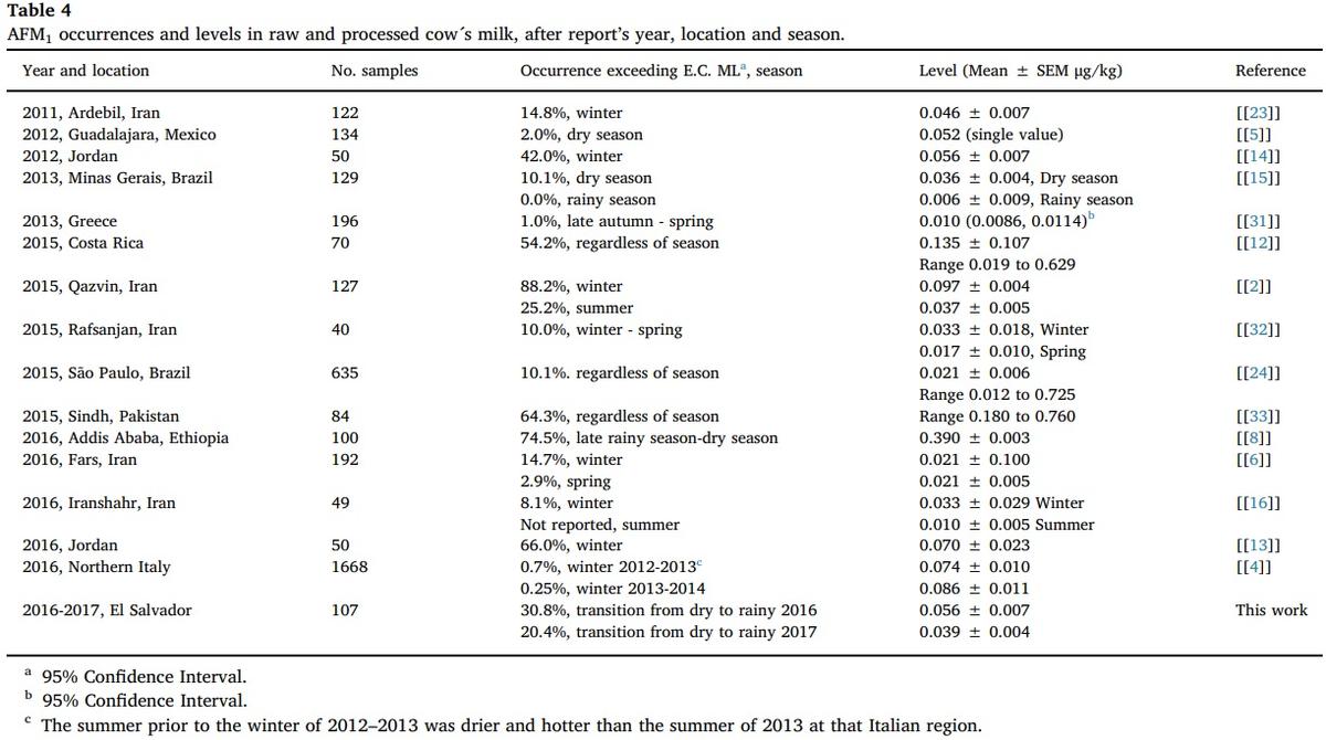 Occurrence of Aflatoxin M1 in cow milk in El Salvador: Results from a two-year survey - Image 7