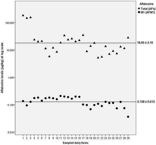 Occurrence of Aflatoxin M1 in cow milk in El Salvador: Results from a two-year survey - Image 5