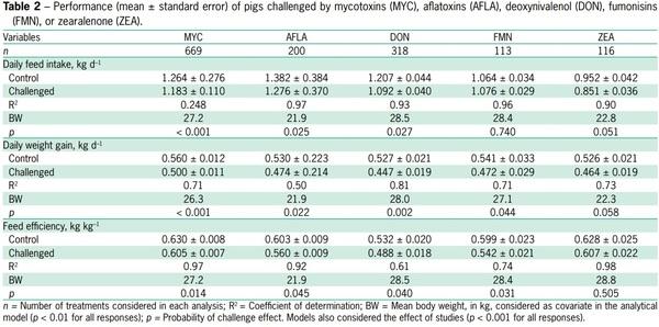 Assessing the implications of mycotoxins on productive efficiency of broilers and growing pigs - Image 2