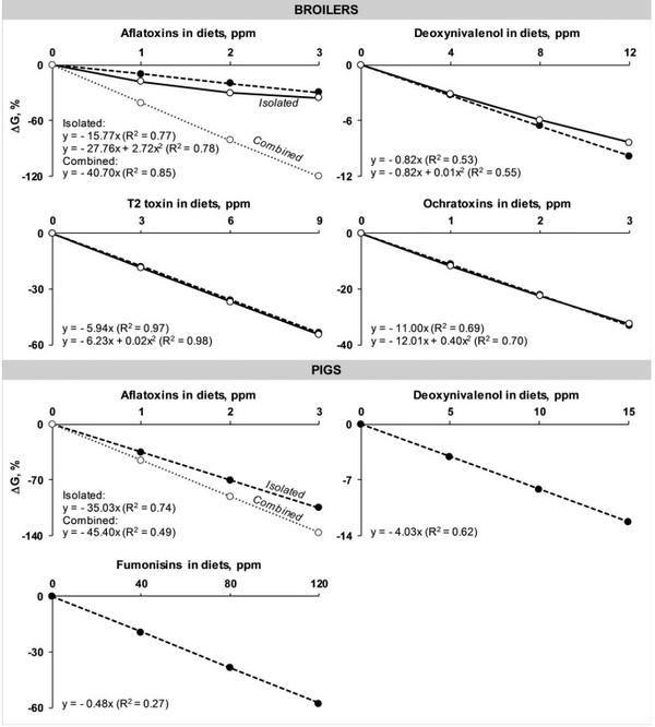 Assessing the implications of mycotoxins on productive efficiency of broilers and growing pigs - Image 4