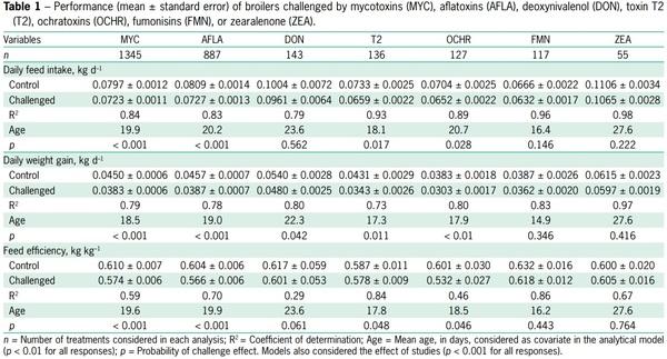 Assessing the implications of mycotoxins on productive efficiency of broilers and growing pigs - Image 1