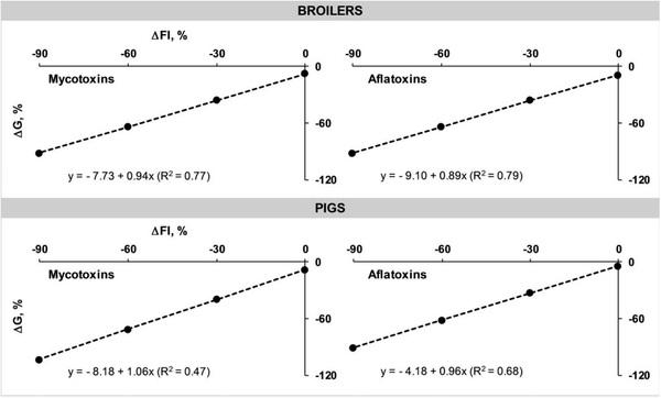 Assessing the implications of mycotoxins on productive efficiency of broilers and growing pigs - Image 5