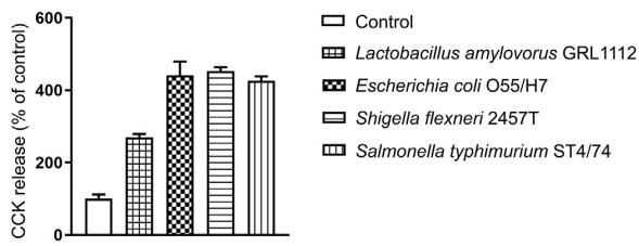 Toll-like receptor 9 expressed in proximal intestinal enteroendocrine cells detects bacteria resulting in secretion of cholecystokinin - Image 4